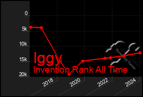 Total Graph of Iggy