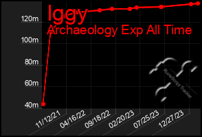 Total Graph of Iggy