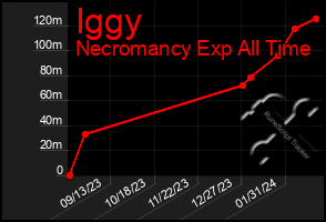 Total Graph of Iggy