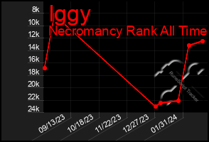 Total Graph of Iggy