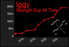 Total Graph of Iggy