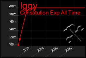 Total Graph of Iggy