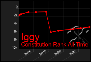 Total Graph of Iggy