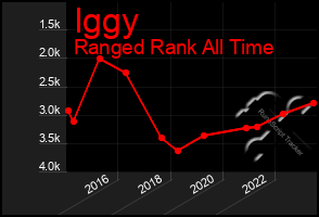 Total Graph of Iggy