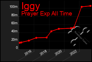 Total Graph of Iggy