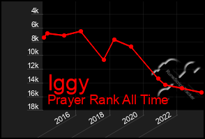 Total Graph of Iggy