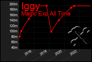 Total Graph of Iggy