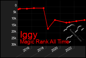 Total Graph of Iggy