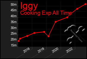 Total Graph of Iggy