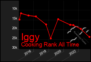 Total Graph of Iggy