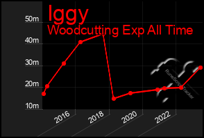 Total Graph of Iggy