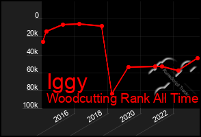 Total Graph of Iggy