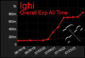 Total Graph of Ighi