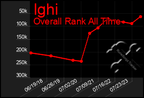 Total Graph of Ighi