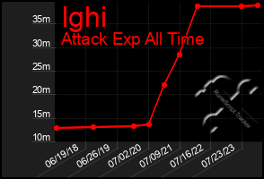 Total Graph of Ighi