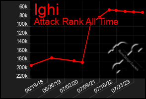 Total Graph of Ighi