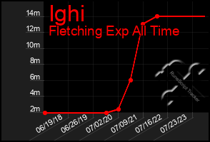 Total Graph of Ighi