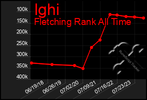 Total Graph of Ighi