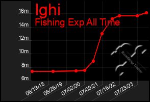 Total Graph of Ighi