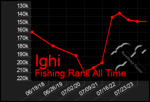 Total Graph of Ighi