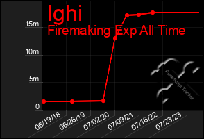 Total Graph of Ighi