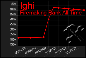 Total Graph of Ighi