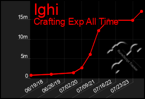 Total Graph of Ighi