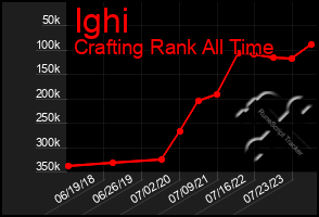 Total Graph of Ighi