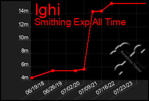 Total Graph of Ighi