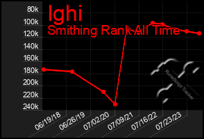 Total Graph of Ighi