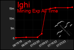 Total Graph of Ighi