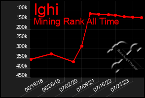 Total Graph of Ighi