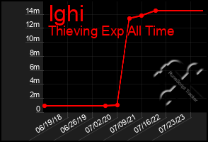 Total Graph of Ighi