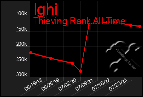 Total Graph of Ighi