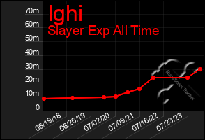 Total Graph of Ighi