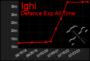 Total Graph of Ighi