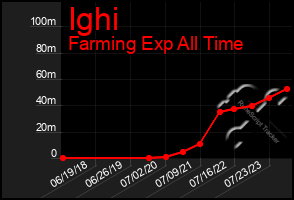 Total Graph of Ighi