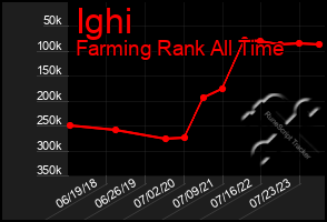 Total Graph of Ighi