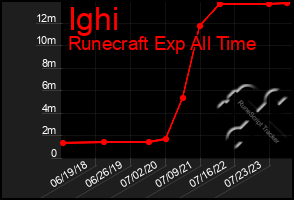 Total Graph of Ighi