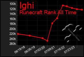 Total Graph of Ighi