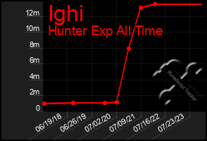 Total Graph of Ighi