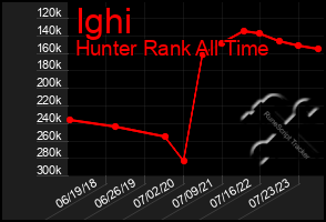 Total Graph of Ighi