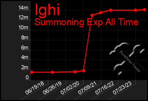 Total Graph of Ighi