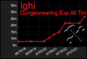 Total Graph of Ighi