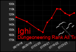 Total Graph of Ighi