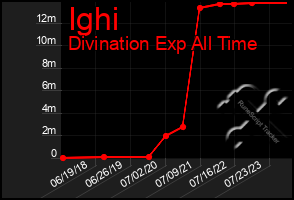 Total Graph of Ighi