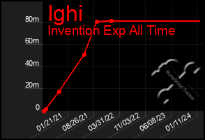 Total Graph of Ighi