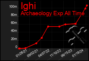 Total Graph of Ighi