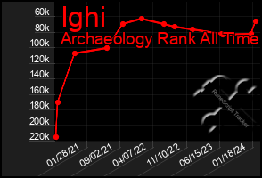 Total Graph of Ighi