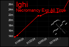 Total Graph of Ighi